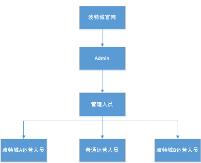 網(wǎng)站后臺管理權限架構