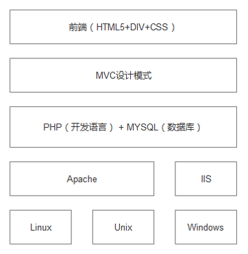 技術架構(gòu)