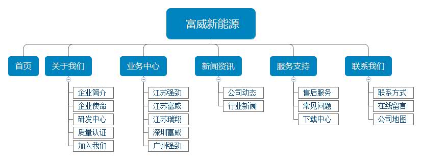 新能源網站架構